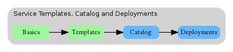 digraph breadcrumb {
   rankdir="LR"
   ranksep=.4
   node [fontsize=10,style="rounded,filled",shape=box,color=gray72,margin="0.05,0.05",height=0.1]
   fontname = "arial-bold"
   fontsize = 10
   labeljust="l"
   subgraph cluster_provider {
      style = "rounded,filled"
      color = lightgrey
      height = .75
      label = "Service Templates, Catalog and Deployments"
      onboarding [label="Basics",color="palegreen"]
      templates [label="Templates",color="palegreen"]
      catalog [label="Catalog",color="steelblue1"]
      deployments [label="Deployments",color="steelblue1"]
      onboarding -> templates -> catalog -> deployments
   }
}
