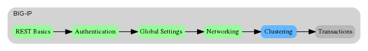 digraph breadcrumb {
   rankdir="LR"
   ranksep=.4
   node [fontsize=10,style="rounded,filled",shape=box,color=gray72,margin="0.05,0.05",height=0.1]
   fontname = "arial-bold"
   fontsize = 10
   labeljust="l"
   subgraph cluster_provider {
      style = "rounded,filled"
      color = lightgrey
      height = .75
      label = "BIG-IP"
      basics [label="REST Basics",color="palegreen"]
      authentication [label="Authentication",color="palegreen"]
      globalsettings [label="Global Settings",color="palegreen"]
      networking [label="Networking",color="palegreen"]
      clustering [label="Clustering",color="steelblue1"]
      transactions [label="Transactions"]
      basics -> authentication -> globalsettings -> networking -> clustering -> transactions
   }
}
