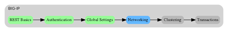 digraph breadcrumb {
   rankdir="LR"
   ranksep=.4
   node [fontsize=10,style="rounded,filled",shape=box,color=gray72,margin="0.05,0.05",height=0.1]
   fontname = "arial-bold"
   fontsize = 10
   labeljust="l"
   subgraph cluster_provider {
      style = "rounded,filled"
      color = lightgrey
      height = .75
      label = "BIG-IP"
      basics [label="REST Basics",color="palegreen"]
      authentication [label="Authentication",color="palegreen"]
      globalsettings [label="Global Settings",color="palegreen"]
      networking [label="Networking",color="steelblue1"]
      clustering [label="Clustering"]
      transactions [label="Transactions"]
      basics -> authentication -> globalsettings -> networking -> clustering -> transactions
   }
}