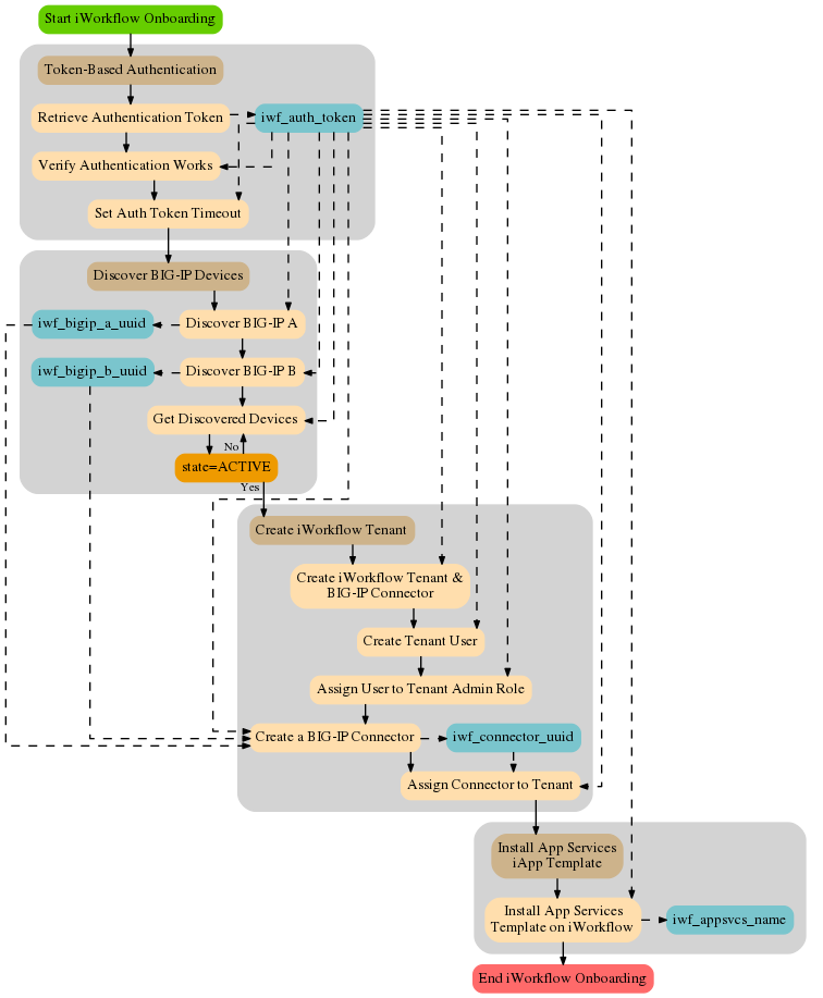 digraph iwf_onboarding {
   rankdir = TB
   fontname = "arial-bold"
   ranksep = .2
   splines = ortho
   node [fontsize=10,style="rounded,filled",shape=box,color=navajowhite,margin="0.05,0.05",height=0.1]  
   edge [arrowsize=0.5,fontsize=8] 

   {
      rank=min 
      start [label="Start iWorkflow Onboarding",color="chartreuse3"]
   }
   
   subgraph cluster1 {
      style = "rounded,filled"
      color = lightgrey

      auth_start [label="Token-Based Authentication",color="navajowhite3"]
      {
         rank=same
         iwf_auth_token [color=cadetblue3]
         auth_gettoken [label="Retrieve Authentication Token"]
      }
      auth_verify [label="Verify Authentication Works"]
      auth_settimeout [label="Set Auth Token Timeout"]
   }         
   
   subgraph cluster2 {
      style = "rounded,filled"
      color = lightgrey

      discover_start [label="Discover BIG-IP Devices",color="navajowhite3"]
      {
         rank=same
         discover_bip_a [label="Discover BIG-IP A"]
         iwf_bigip_a_uuid [color=cadetblue3]
      }
      {
         rank=same
         discover_bip_b [label="Discover BIG-IP B"]
         iwf_bigip_b_uuid [color=cadetblue3]
      }
      discover_get [label="Get Discovered Devices"]
      discover_check_state [label="state=ACTIVE",color=orange2]
   }  
   
   subgraph cluster3 {
      style = "rounded,filled"
      color = lightgrey

      create_start [label="Create iWorkflow Tenant",color="navajowhite3"]
      { 
         create_tenant [label="Create iWorkflow Tenant &\nBIG-IP Connector"]
         create_tenant_user [label="Create Tenant User"] 
         create_role [label="Assign User to Tenant Admin Role"]
      }
      {
         rank=same
         create_connector [label="Create a BIG-IP Connector"]
         iwf_connector_uuid [color=cadetblue3]
      }
      create_assign [label="Assign Connector to Tenant"]
   }    
   
   subgraph cluster4 {
      style = "rounded,filled"
      color = lightgrey
      
      iapp_start [label="Install App Services\niApp Template",color="navajowhite3"]
      {
         rank=same
         iapp_install [label="Install App Services\nTemplate on iWorkflow"]
         iwf_appsvcs_name [color=cadetblue3]
      }
   }                    

   {
      rank=max 
      end [label="End iWorkflow Onboarding",color=indianred1]
   }
   
   /* Imperative Process Flow */
   { 
      edge[style=solid]
      start -> auth_start 
      auth_start -> auth_gettoken -> auth_verify -> auth_settimeout -> discover_start
      discover_start -> discover_bip_a -> discover_bip_b -> discover_get -> discover_check_state
      discover_check_state -> create_start [taillabel="Yes "]
      discover_check_state -> discover_get [taillabel="No "] 
      create_start -> create_tenant -> create_tenant_user -> create_role -> create_connector -> create_assign -> iapp_start
      iapp_start -> iapp_install -> end
   }

   /* Conditionals */


   /* Variable Read/Writes */
   {  
      constraint=false 
      edge[style=dashed]
      auth_gettoken -> iwf_auth_token
      iwf_auth_token -> {auth_verify auth_settimeout}
      iwf_auth_token -> {discover_bip_a discover_bip_b discover_get}
      iwf_auth_token -> {create_tenant create_tenant_user create_role create_connector create_assign}
      iwf_auth_token -> {iapp_install}         
      discover_bip_a -> iwf_bigip_a_uuid
      iwf_bigip_a_uuid -> create_connector
      discover_bip_b -> iwf_bigip_b_uuid
      iwf_bigip_b_uuid -> create_connector
      create_connector -> iwf_connector_uuid -> create_assign         
      iapp_install -> iwf_appsvcs_name
   }
}