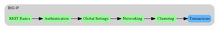 digraph breadcrumb {
   rankdir="LR"
   ranksep=.4
   node [fontsize=10,style="rounded,filled",shape=box,color=gray72,margin="0.05,0.05",height=0.1]
   fontname = "arial-bold"
   fontsize = 10
   labeljust="l"
   subgraph cluster_provider {
      style = "rounded,filled"
      color = lightgrey
      height = .75
      label = "BIG-IP"
      basics [label="REST Basics",color="palegreen"]
      authentication [label="Authentication",color="palegreen"]
      globalsettings [label="Global Settings",color="palegreen"]
      networking [label="Networking",color="palegreen"]
      clustering [label="Clustering",color="palegreen"]
      transactions [label="Transactions",color="steelblue1"]
      basics -> authentication -> globalsettings -> networking -> clustering -> transactions
   }
}