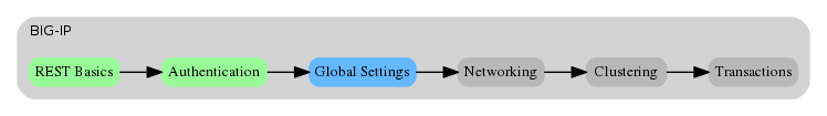 digraph breadcrumb {
   rankdir="LR"
   ranksep=.4
   node [fontsize=10,style="rounded,filled",shape=box,color=gray72,margin="0.05,0.05",height=0.1]
   fontname = "arial-bold"
   fontsize = 10
   labeljust="l"
   subgraph cluster_provider {
      style = "rounded,filled"
      color = lightgrey
      height = .75
      label = "BIG-IP"
      basics [label="REST Basics",color="palegreen"]
      authentication [label="Authentication",color="palegreen"]
      globalsettings [label="Global Settings",color="steelblue1"]
      networking [label="Networking"]
      clustering [label="Clustering"]
      transactions [label="Transactions"]
      basics -> authentication -> globalsettings -> networking -> clustering -> transactions
   }
}