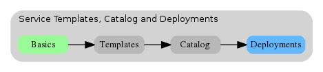 digraph breadcrumb {
   rankdir="LR"
   ranksep=.4
   node [fontsize=10,style="rounded,filled",shape=box,color=gray72,margin="0.05,0.05",height=0.1]
   fontname = "arial-bold"
   fontsize = 10
   labeljust="l"
   subgraph cluster_provider {
      style = "rounded,filled"
      color = lightgrey
      height = .75
      label = "Service Templates, Catalog and Deployments"
      onboarding [label="Basics",color="palegreen"]
      templates [label="Templates",color="gray72"]
      catalog [label="Catalog",color="gray72"]
      deployments [label="Deployments",color="steelblue1"]
      onboarding -> templates -> catalog -> deployments
   }
}