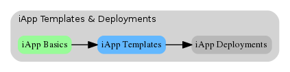 digraph breadcrumb {
   rankdir="LR"
   ranksep=.4
   node [fontsize=10,style="rounded,filled",shape=box,color=gray72,margin="0.05,0.05",height=0.1]
   fontname = "arial-bold"
   fontsize = 10
   labeljust="l"
   subgraph cluster_provider {
      style = "rounded,filled"
      color = lightgrey
      height = .75
      label = "iApp Templates & Deployments"
      basics [label="iApp Basics",color="palegreen"]
      templates [label="iApp Templates",color="steelblue1"]
      deployments [label="iApp Deployments"]
      basics -> templates -> deployments
   }
}