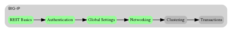 digraph breadcrumb {
   rankdir="LR"
   ranksep=.4
   node [fontsize=10,style="rounded,filled",shape=box,color=gray72,margin="0.05,0.05",height=0.1]
   fontname = "arial-bold"
   fontsize = 10
   labeljust="l"
   subgraph cluster_provider {
      style = "rounded,filled"
      color = lightgrey
      height = .75
      label = "BIG-IP"
      basics [label="REST Basics",color="palegreen"]
      authentication [label="Authentication",color="palegreen"]
      globalsettings [label="Global Settings",color="palegreen"]
      networking [label="Networking",color="palegreen"]
      clustering [label="Clustering"]
      transactions [label="Transactions"]
      basics -> authentication -> globalsettings -> networking -> clustering -> transactions
   }
}