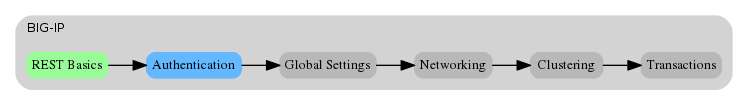 digraph breadcrumb {
   rankdir="LR"
   ranksep=.4
   node [fontsize=10,style="rounded,filled",shape=box,color=gray72,margin="0.05,0.05",height=0.1]
   fontname = "arial-bold"
   fontsize = 10
   labeljust="l"
   subgraph cluster_provider {
      style = "rounded,filled"
      color = lightgrey
      height = .75
      label = "BIG-IP"
      basics [label="REST Basics",color="palegreen"]
      authentication [label="Authentication",color="steelblue1"]
      globalsettings [label="Global Settings"]
      networking [label="Networking"]
      clustering [label="Clustering"]
      transactions [label="Transactions"]
      basics -> authentication -> globalsettings -> networking -> clustering -> transactions
   }
}