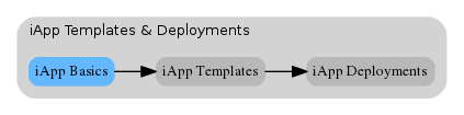 digraph breadcrumb {
   rankdir="LR"
   ranksep=.4
   node [fontsize=10,style="rounded,filled",shape=box,color=gray72,margin="0.05,0.05",height=0.1]
   fontname = "arial-bold"
   fontsize = 10
   labeljust="l"
   subgraph cluster_provider {
      style = "rounded,filled"
      color = lightgrey
      height = .75
      label = "iApp Templates & Deployments"
      basics [label="iApp Basics",color="steelblue1"]
      templates [label="iApp Templates"]
      deployments [label="iApp Deployments"]
      basics -> templates -> deployments
   }
}