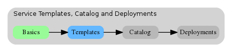 digraph breadcrumb {
   rankdir="LR"
   ranksep=.4
   node [fontsize=10,style="rounded,filled",shape=box,color=gray72,margin="0.05,0.05",height=0.1]
   fontname = "arial-bold"
   fontsize = 10
   labeljust="l"
   subgraph cluster_provider {
      style = "rounded,filled"
      color = lightgrey
      height = .75
      label = "Service Templates, Catalog and Deployments"
      onboarding [label="Basics",color="palegreen"]
      templates [label="Templates",color="steelblue1"]
      catalog [label="Catalog"]
      deployments [label="Deployments"]
      onboarding -> templates -> catalog -> deployments
   }
}