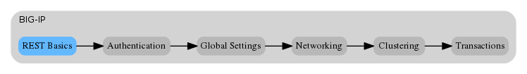 digraph breadcrumb {
   rankdir="LR"
   ranksep=.4
   node [fontsize=10,style="rounded,filled",shape=box,color=gray72,margin="0.05,0.05",height=0.1]
   fontname = "arial-bold"
   fontsize = 10
   labeljust="l"
   subgraph cluster_provider {
      style = "rounded,filled"
      color = lightgrey
      height = .75
      label = "BIG-IP"
      basics [label="REST Basics",color="steelblue1"]
      authentication [label="Authentication"]
      globalsettings [label="Global Settings"]
      networking [label="Networking"]
      clustering [label="Clustering"]
      transactions [label="Transactions"]
      basics -> authentication -> globalsettings -> networking -> clustering -> transactions

   }
}