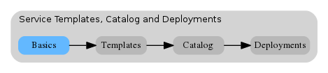digraph breadcrumb {
   rankdir="LR"
   ranksep=.4
   node [fontsize=10,style="rounded,filled",shape=box,color=gray72,margin="0.05,0.05",height=0.1]
   fontname = "arial-bold"
   fontsize = 10
   labeljust="l"
   subgraph cluster_provider {
      style = "rounded,filled"
      color = lightgrey
      height = .75
      label = "Service Templates, Catalog and Deployments"
      onboarding [label="Basics",color="steelblue1"]
      templates [label="Templates"]
      catalog [label="Catalog"]
      deployments [label="Deployments"]
      onboarding -> templates -> catalog -> deployments
   }
}