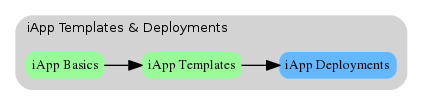 digraph breadcrumb {
   rankdir="LR"
   ranksep=.4
   node [fontsize=10,style="rounded,filled",shape=box,color=gray72,margin="0.05,0.05",height=0.1]
   fontname = "arial-bold"
   fontsize = 10
   labeljust="l"
   subgraph cluster_provider {
      style = "rounded,filled"
      color = lightgrey
      height = .75
      label = "iApp Templates & Deployments"
      basics [label="iApp Basics",color="palegreen"]
      templates [label="iApp Templates",color="palegreen"]
      deployments [label="iApp Deployments",color="steelblue1"]
      basics -> templates -> deployments
   }
}